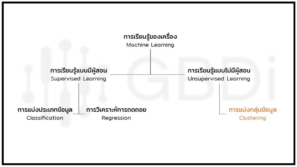 แผนภูมิประเภทการเรียนรู้ของเครื่องและประเภทอัลกอริทึมหลัก รวมถึง clustering