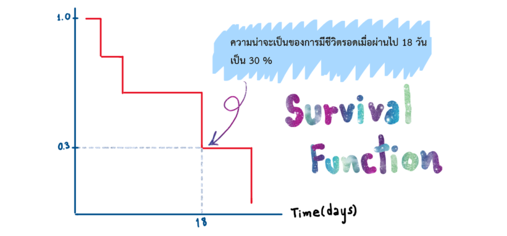 Survival function