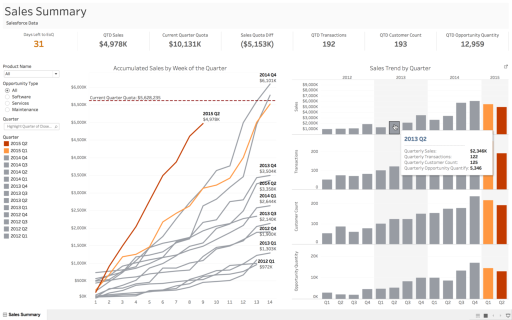 Visualization created by Tableau Software