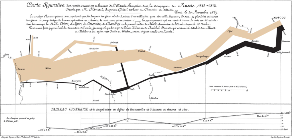 Charles Joseph Minard's 1869 diagram of Napoleonic France's invasion of Russia