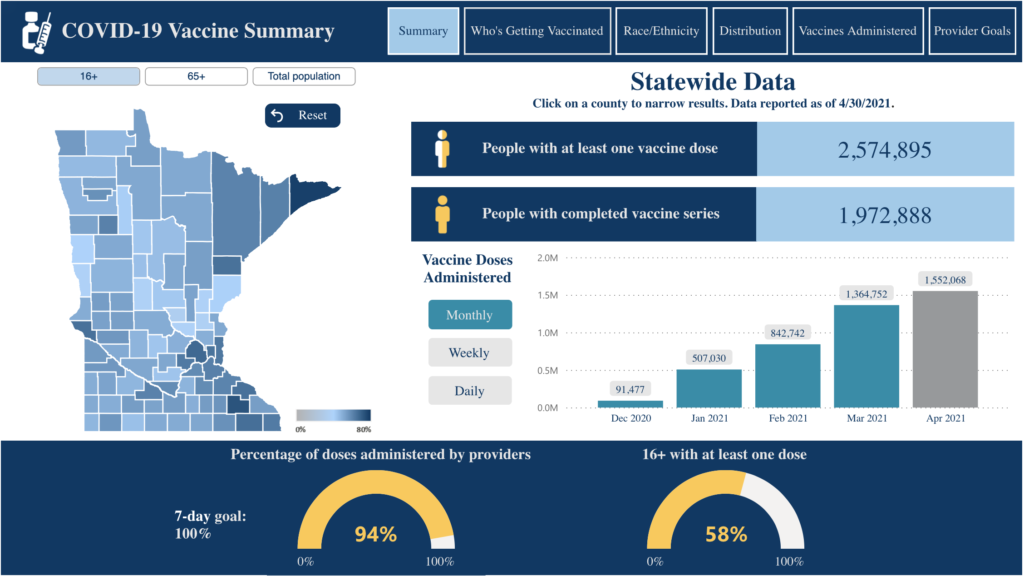 An interactive dashboard displaying information about the COVID-19 vaccines distribution over Minnesota, USA in many aspects