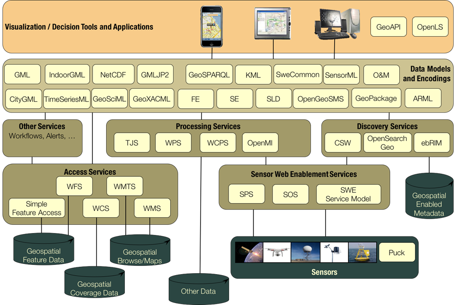 OGC’s Services Architecture