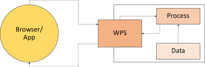 Web Processing Service