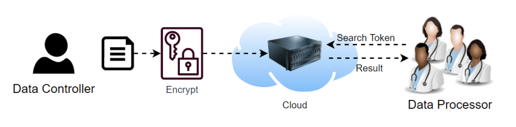 Searchable Encryption