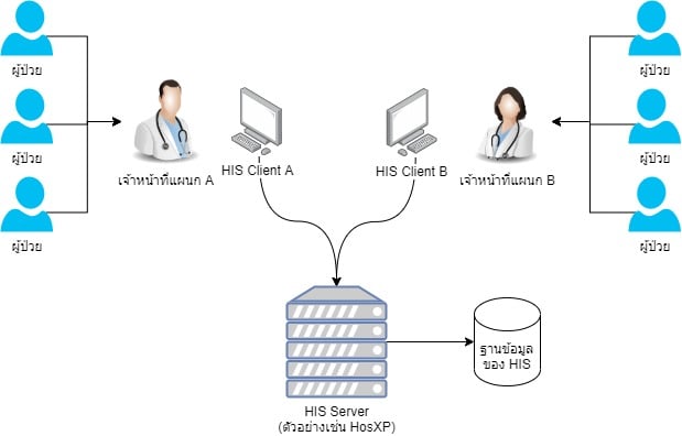 สถานพยาบาลที่ใช้ HIS