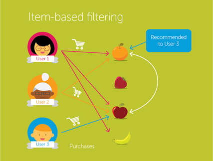 Image-based filtering recommender system