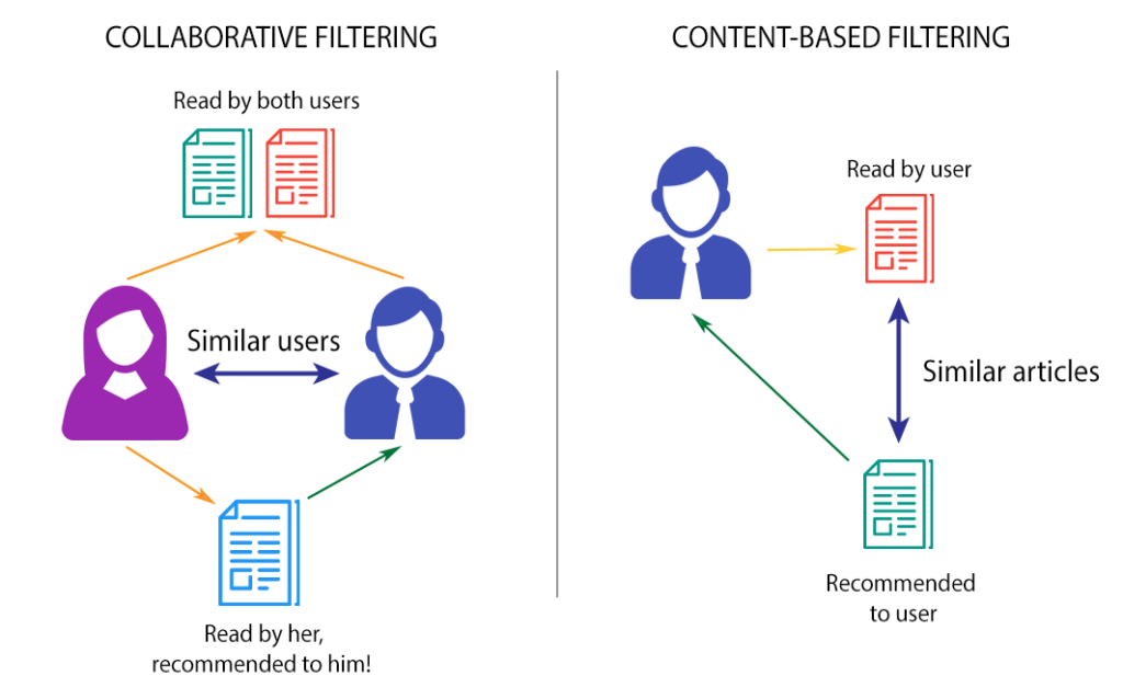 Recommendation system ซึ่งแบ่งเป็นสองประเภท คือ Collaborative filtering และ Content-based filtering
