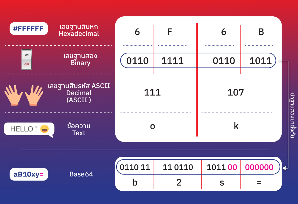 ตัวอย่างการเข้ารหัส