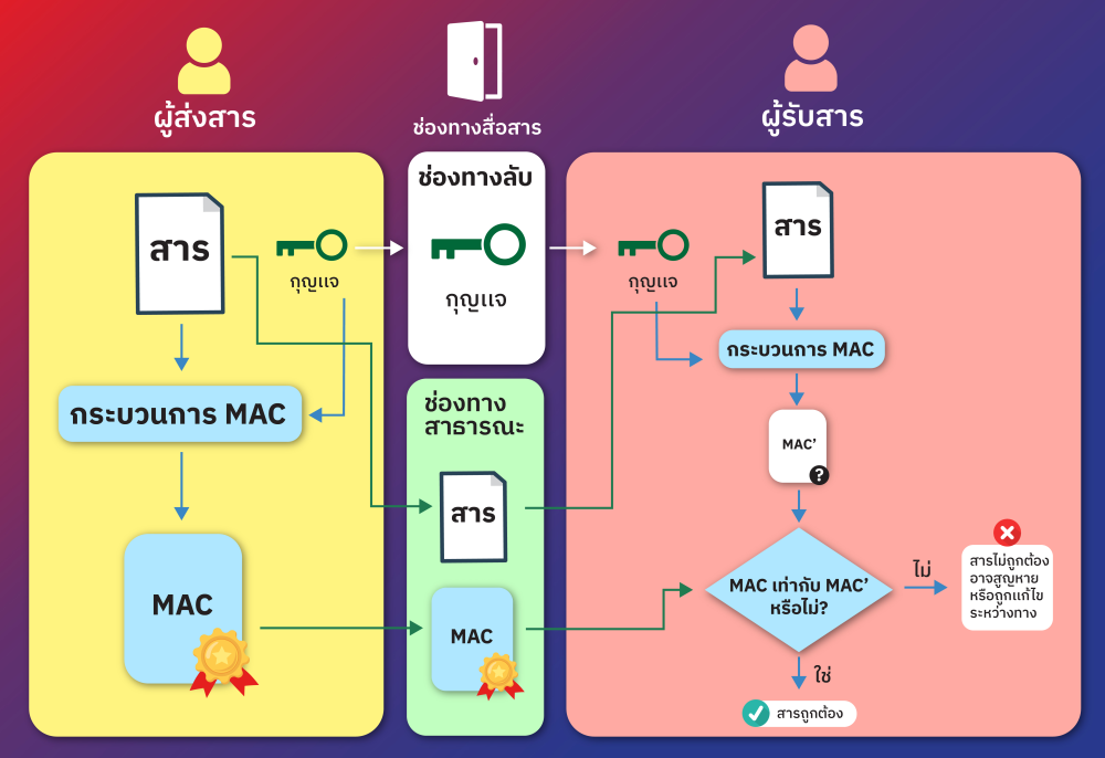 การทำงานของ MAC