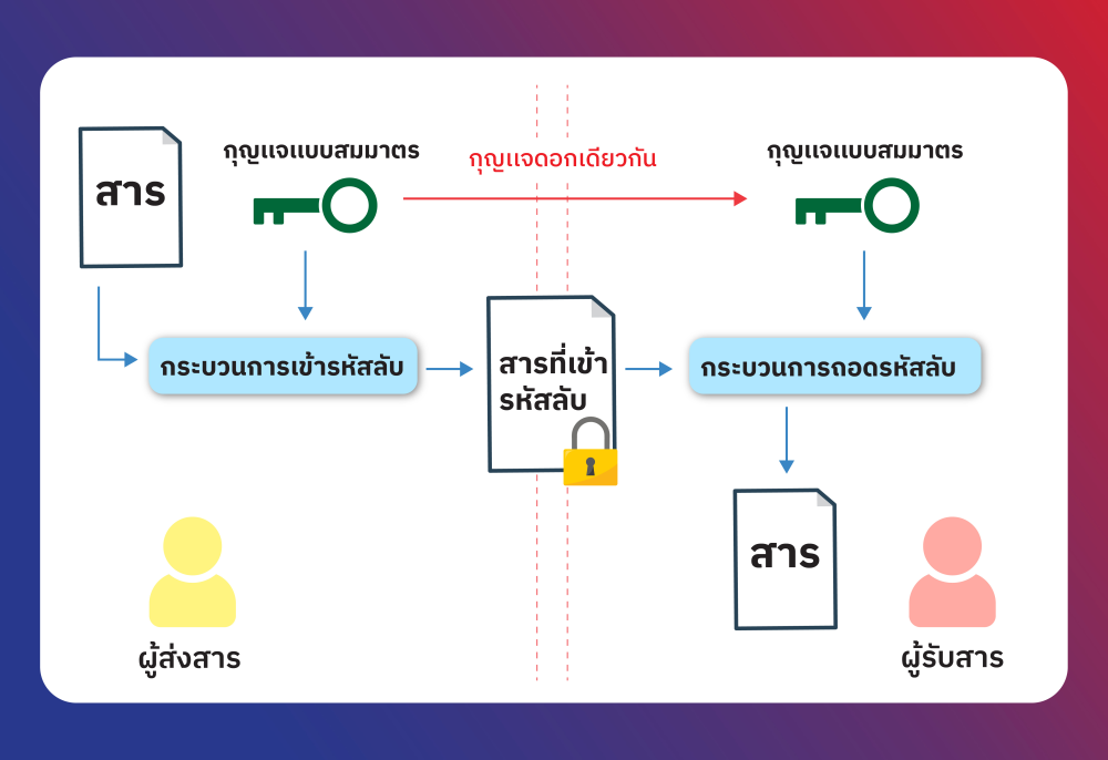 การเข้ารหัสลับแบบกุญแจสมมาตร