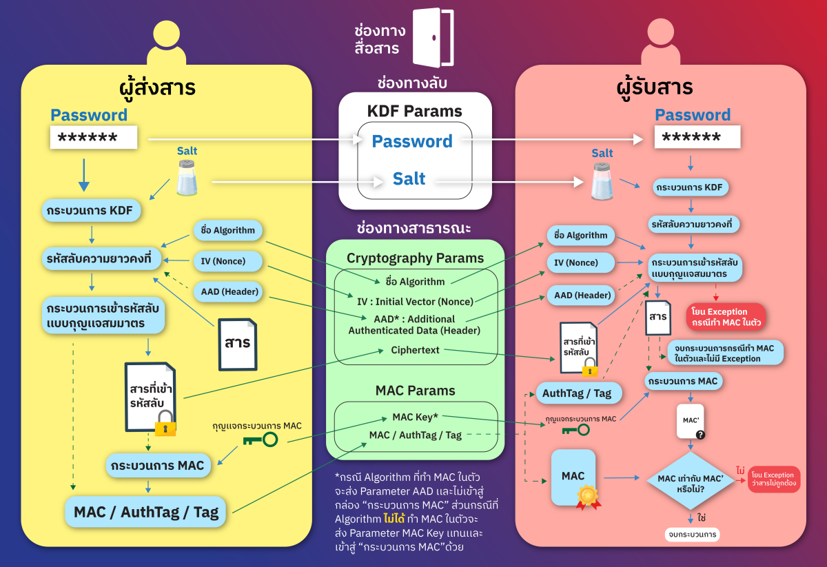 กระบวนการเข้ารหัสจนถึงถอดรหัสลับแบบกุญแจสมมาตร