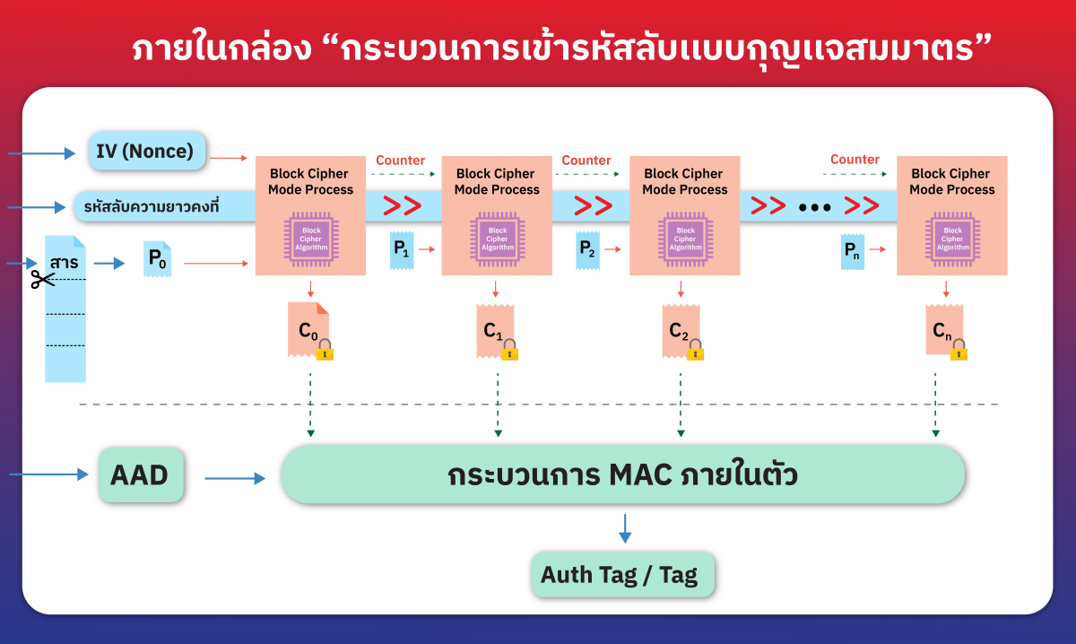 แสดงกลไกภายในกล่อง “กระบวนการเข้ารหัสลับแบบกุญแจสมมาตร” ใน รูปที่ 4