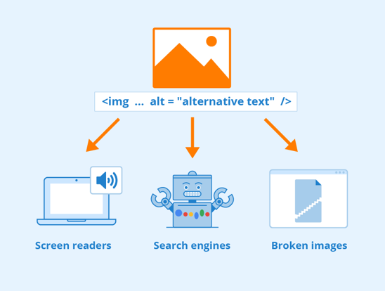alternative text ใน HTML text element สามารถนำมาใข้ในระบบอ่านข้อความ (Text Reader) ระบบ Search Engine หรือ รูปภาพที่โหลดไม่ขึ้น