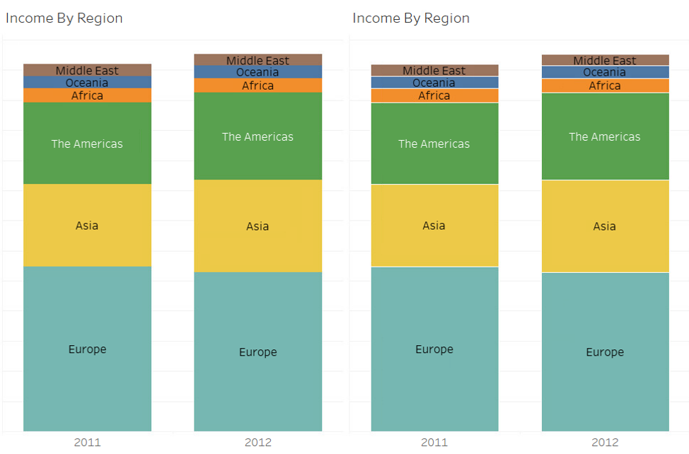 กราฟแท่งแสดงรายได้ใช้สรในการจำแนกภูมิภาค ใช้ White Space ระหว่างสีเพื่อช่วยในการจำแนกสีและเพิ่ม Accessibility
