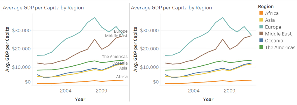 กราฟเส้นสองชุดแสดง GDP ต่อหัวในแต่ละปี กราฟที่มีคำอธิบาย Label โดยตรงจะเข้าใจได้ง่ายกว่ากราฟที่ใช้ Legend แยกออกมา
