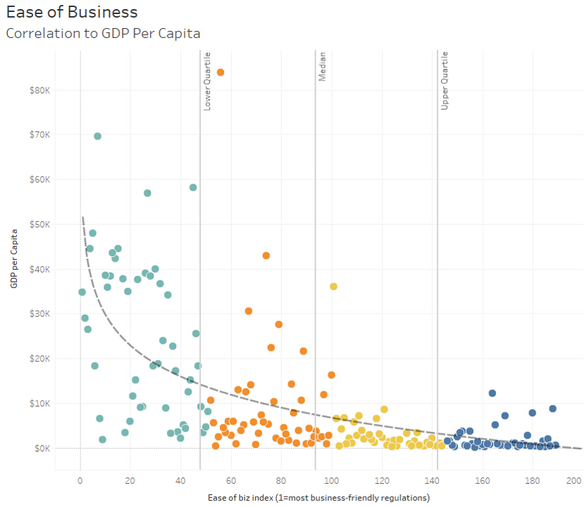 กราฟระหว่าง GDP per Capita กับ Ease of Business หัวข้อกราฟช่วยอธิบายว่าค่าทั้งสองนี้มีความสัมพันธ์กัน