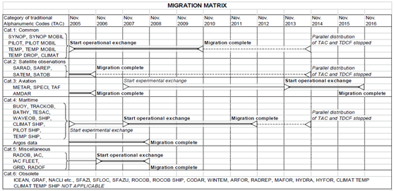 Migration matrix