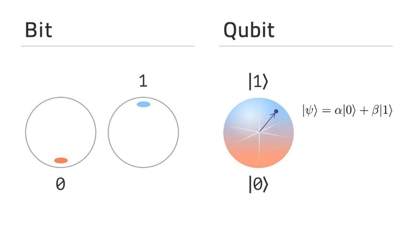 comparison between classical computer's bits and quantum bits