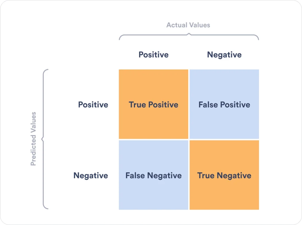 Confusion matrix for a machine learning model
