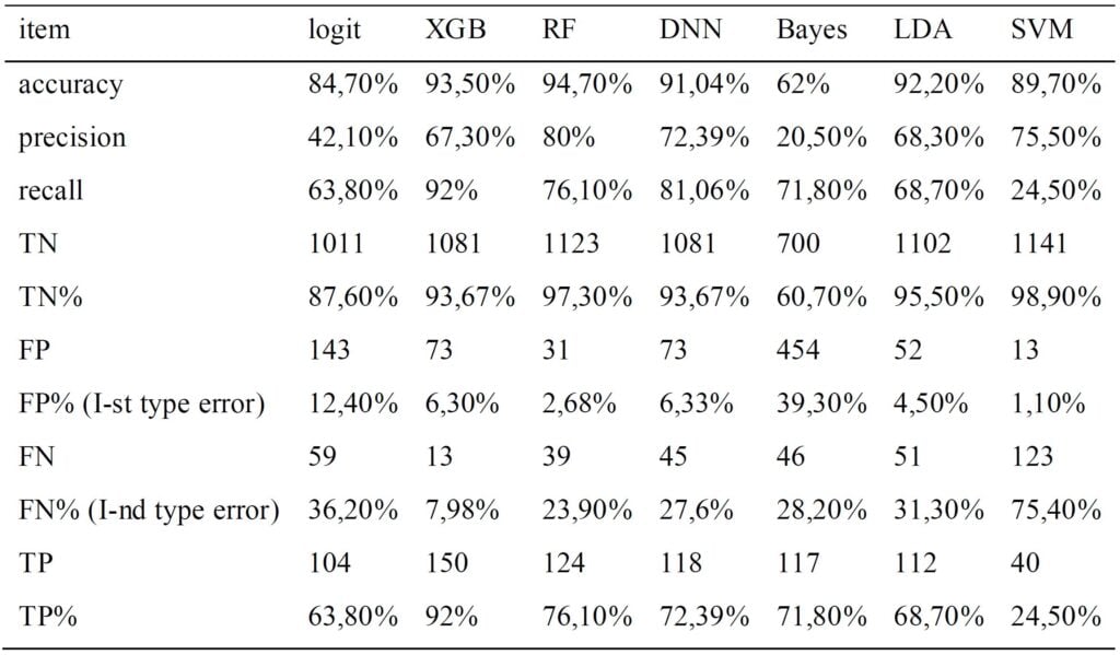 Result of machine learning model to detect financial fraud