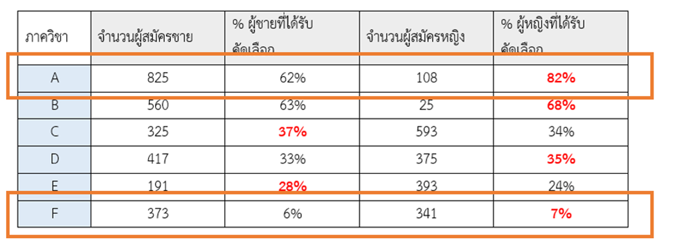 Simpson's Paradox in UC Berkeley Admission