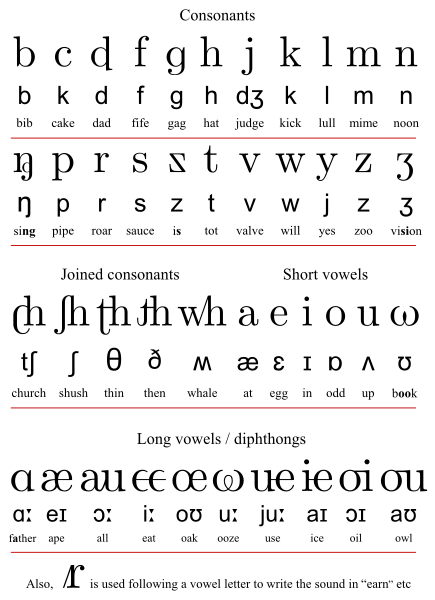 File:Initial Teaching Alphabet ITA chart.svg