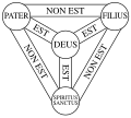 Basic minimal version of "Shield of Trinity" diagram (Latin) (original PNG)