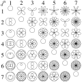 Table of mathematical rose curves